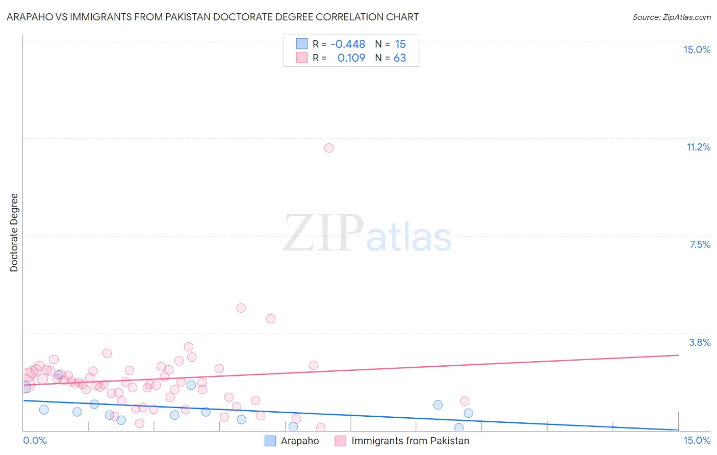 Arapaho vs Immigrants from Pakistan Doctorate Degree