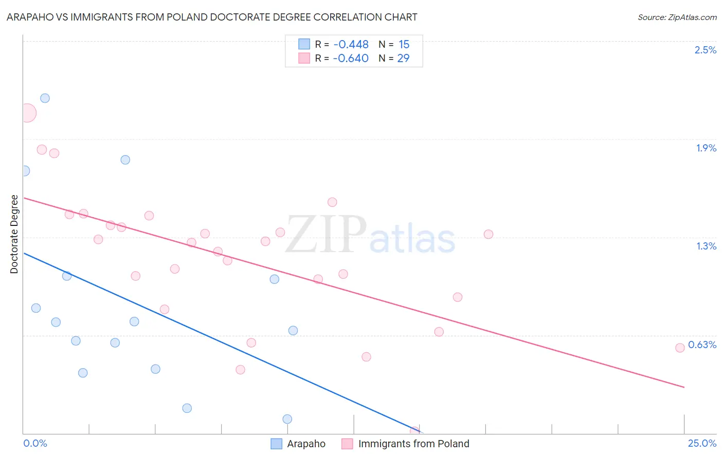 Arapaho vs Immigrants from Poland Doctorate Degree