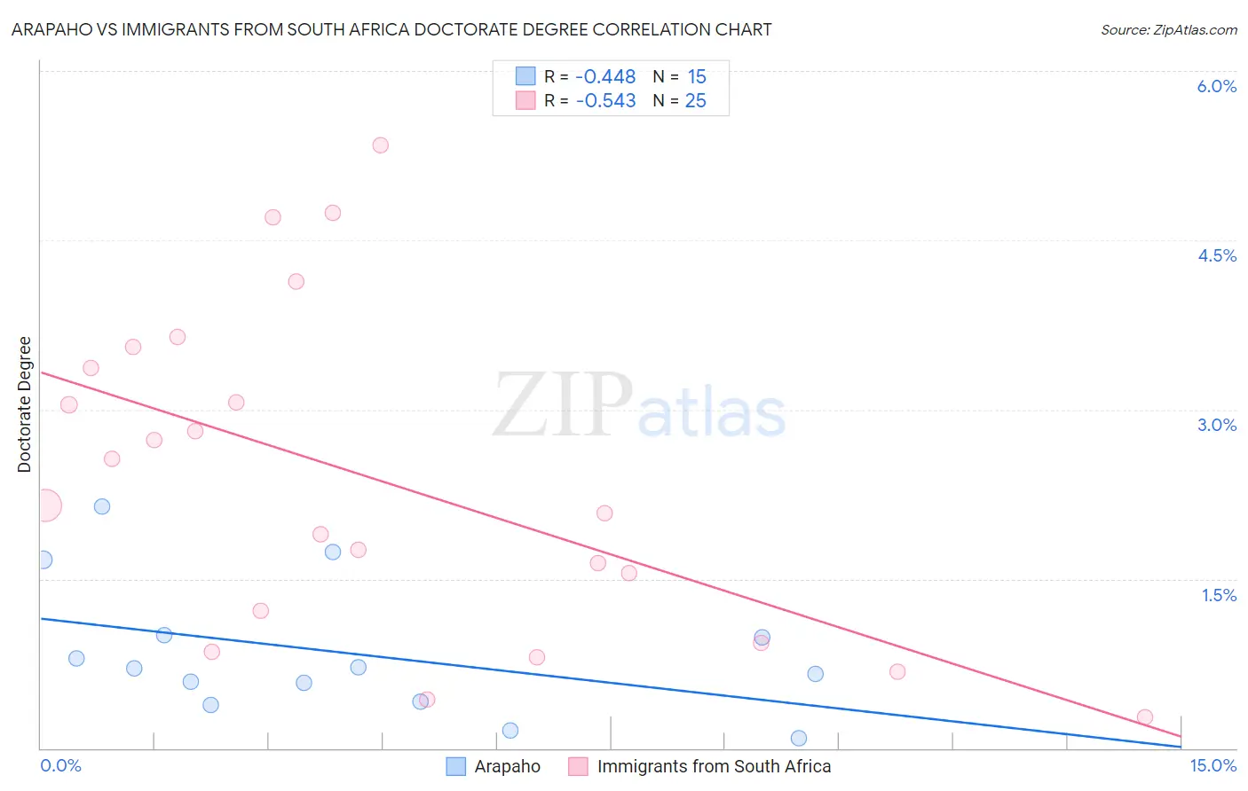Arapaho vs Immigrants from South Africa Doctorate Degree