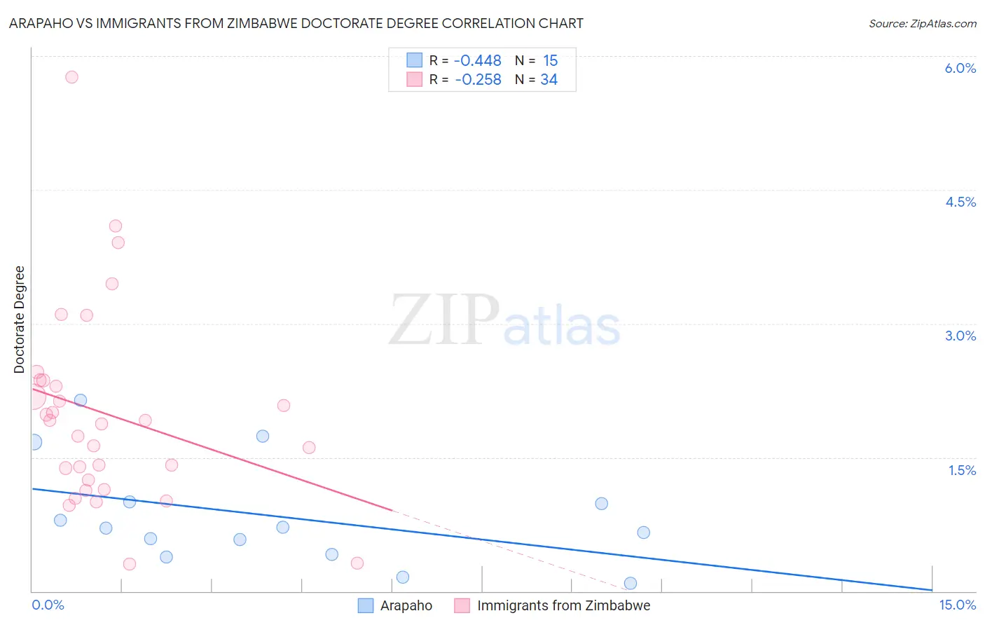 Arapaho vs Immigrants from Zimbabwe Doctorate Degree