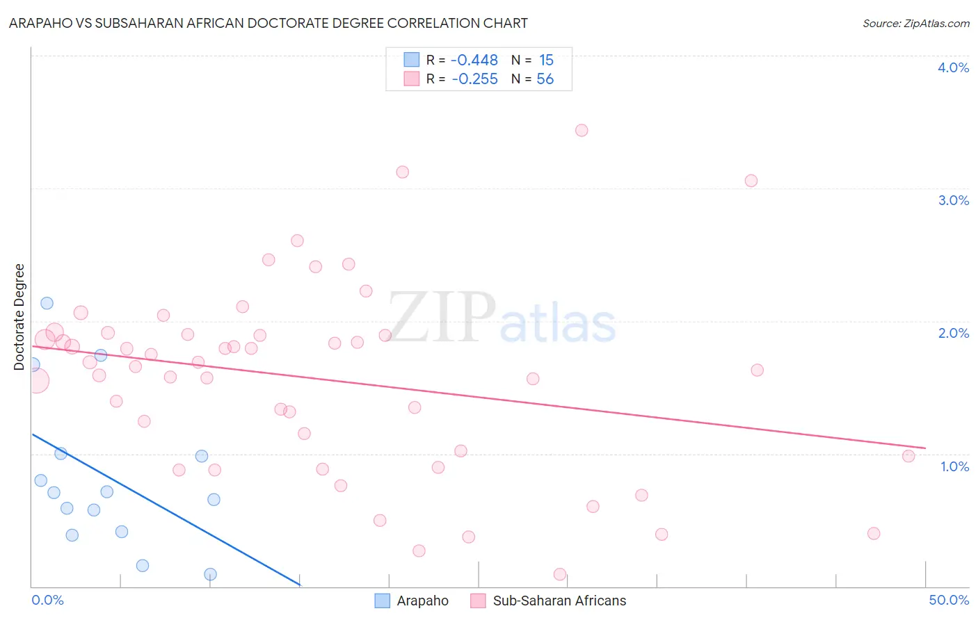 Arapaho vs Subsaharan African Doctorate Degree