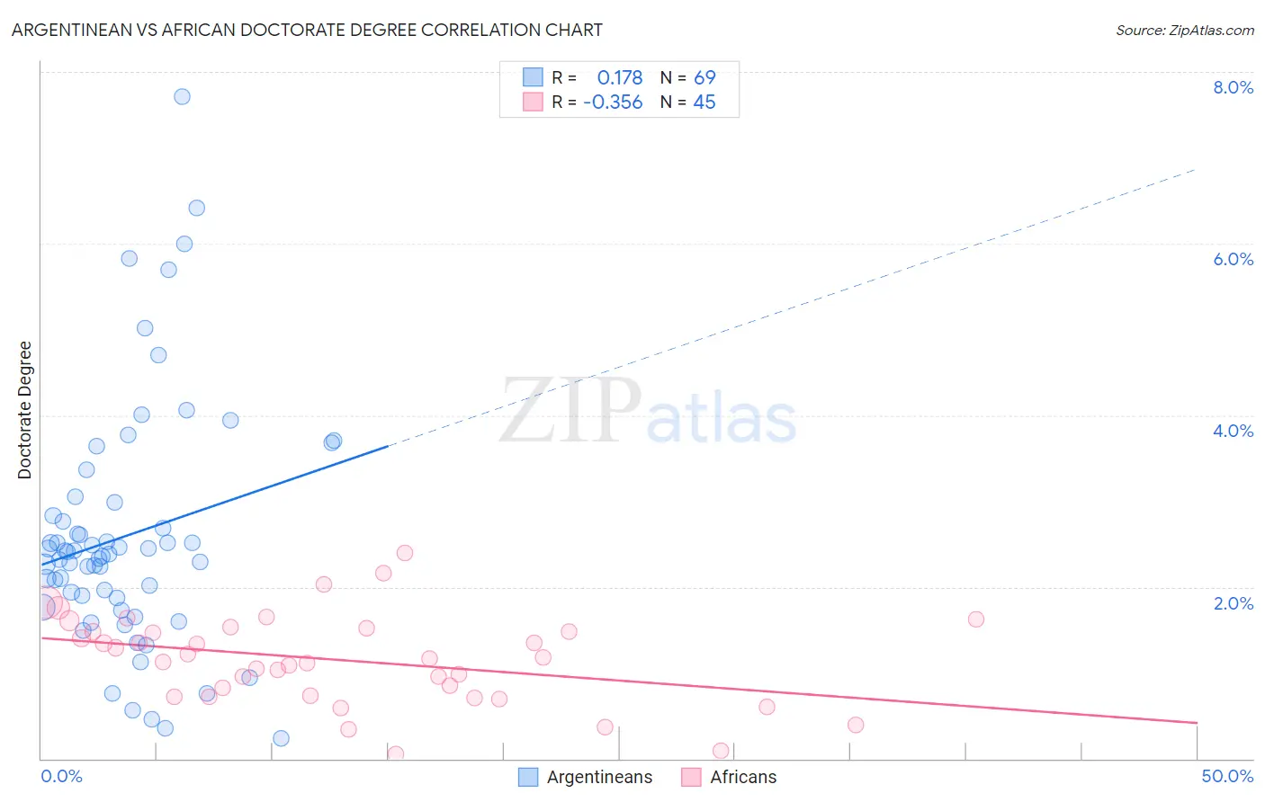 Argentinean vs African Doctorate Degree