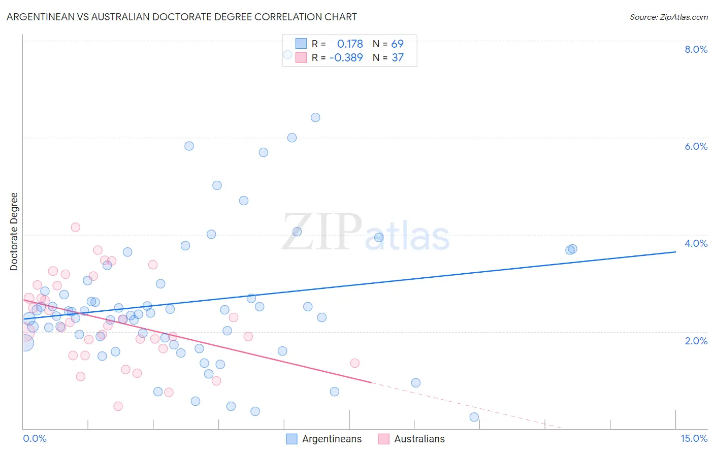 Argentinean vs Australian Doctorate Degree