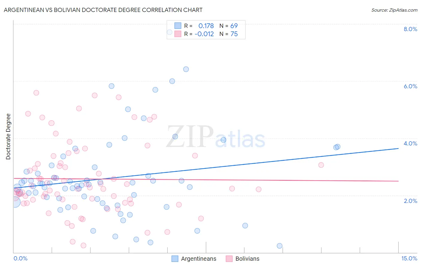 Argentinean vs Bolivian Doctorate Degree