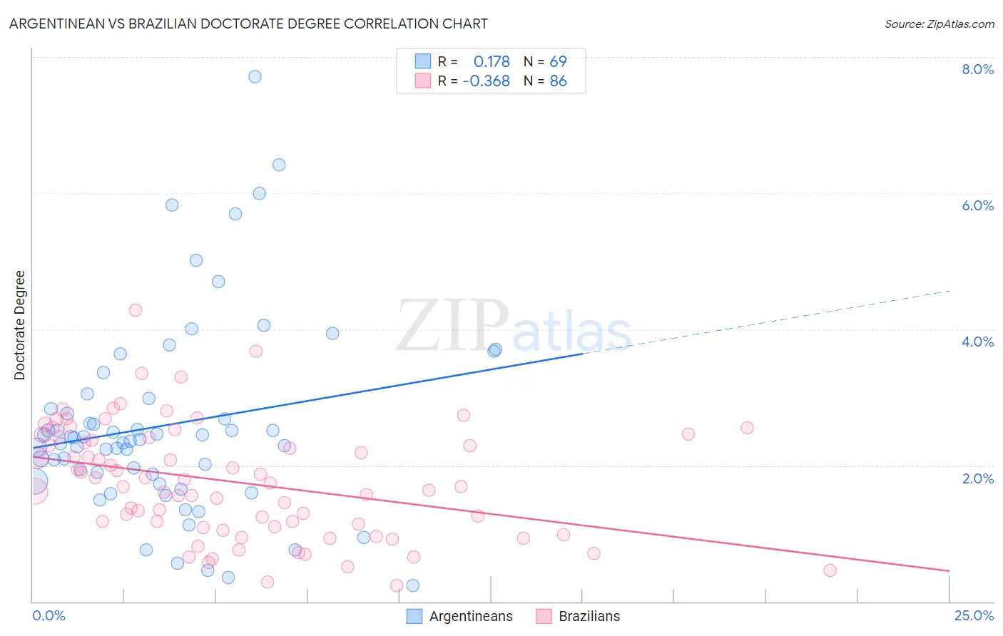 Argentinean vs Brazilian Doctorate Degree