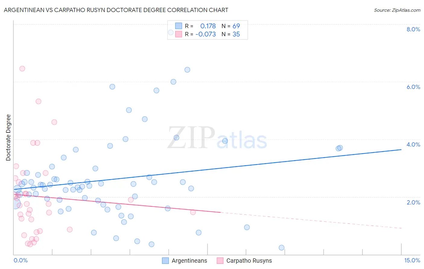 Argentinean vs Carpatho Rusyn Doctorate Degree