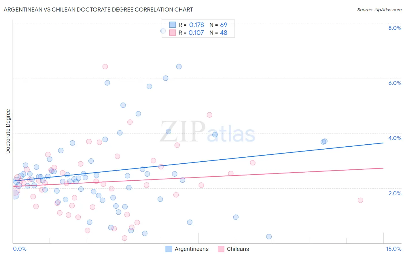 Argentinean vs Chilean Doctorate Degree