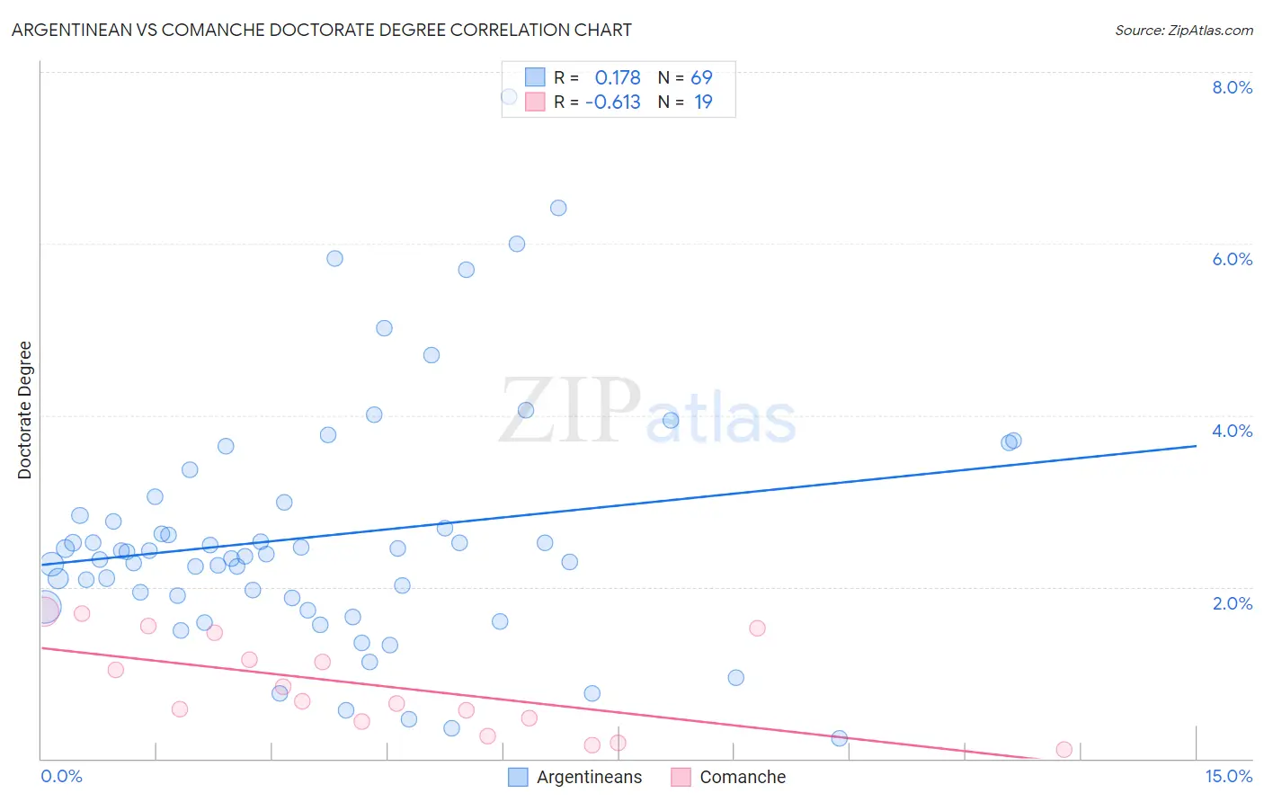 Argentinean vs Comanche Doctorate Degree