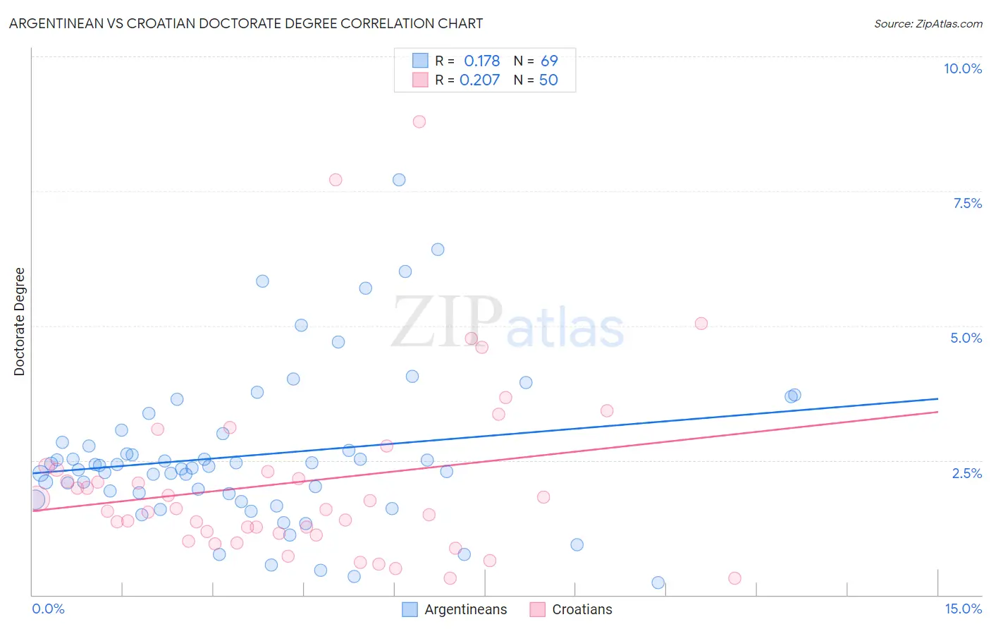 Argentinean vs Croatian Doctorate Degree