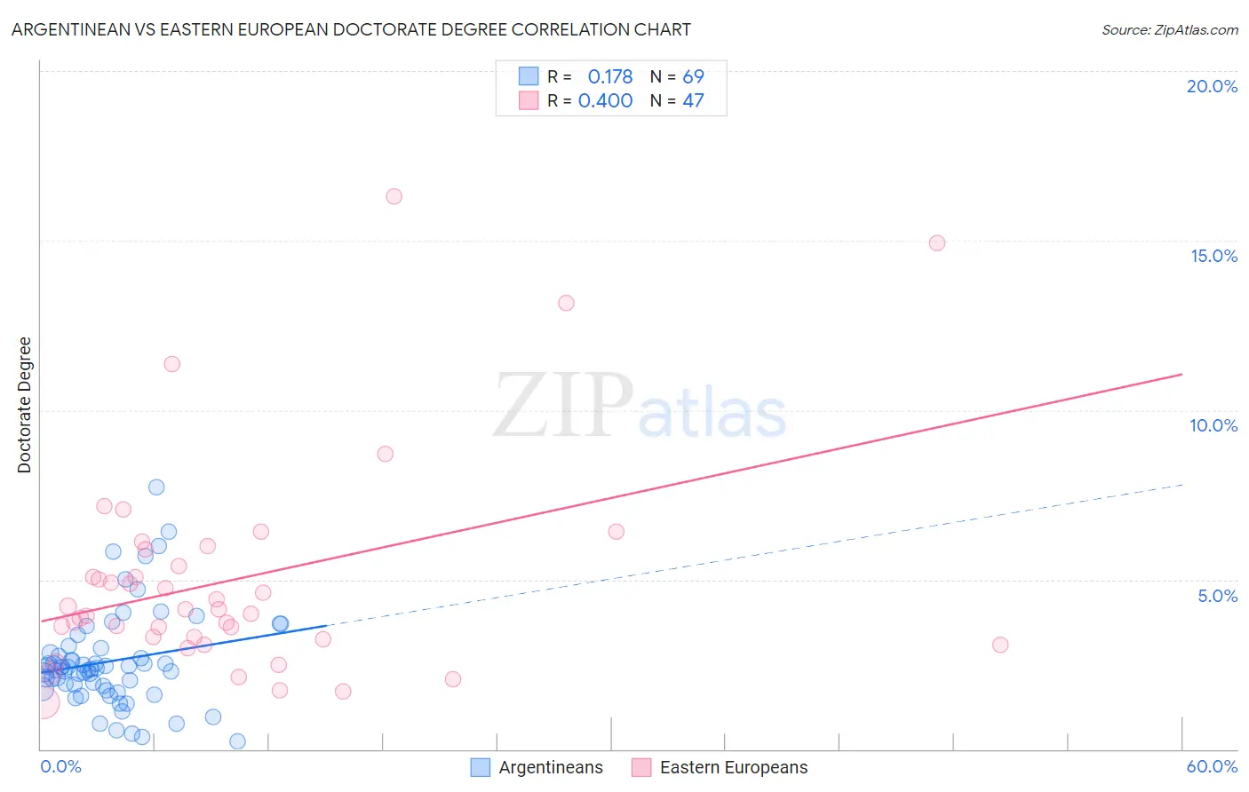 Argentinean vs Eastern European Doctorate Degree