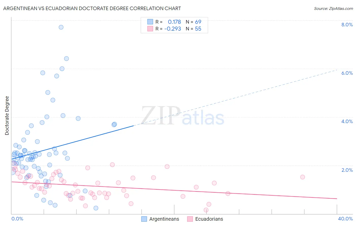 Argentinean vs Ecuadorian Doctorate Degree