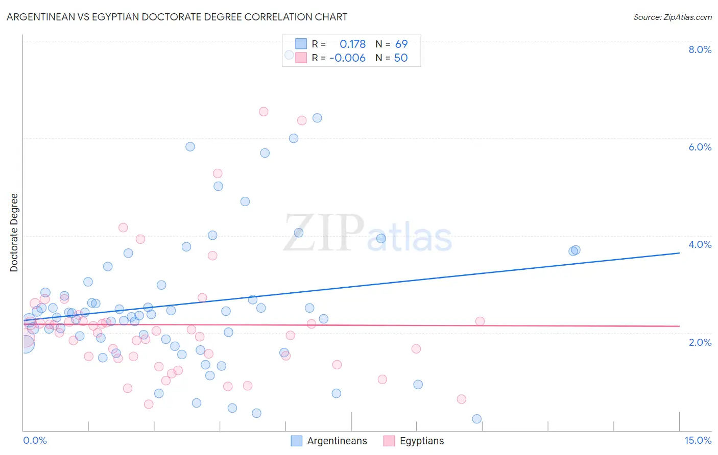 Argentinean vs Egyptian Doctorate Degree