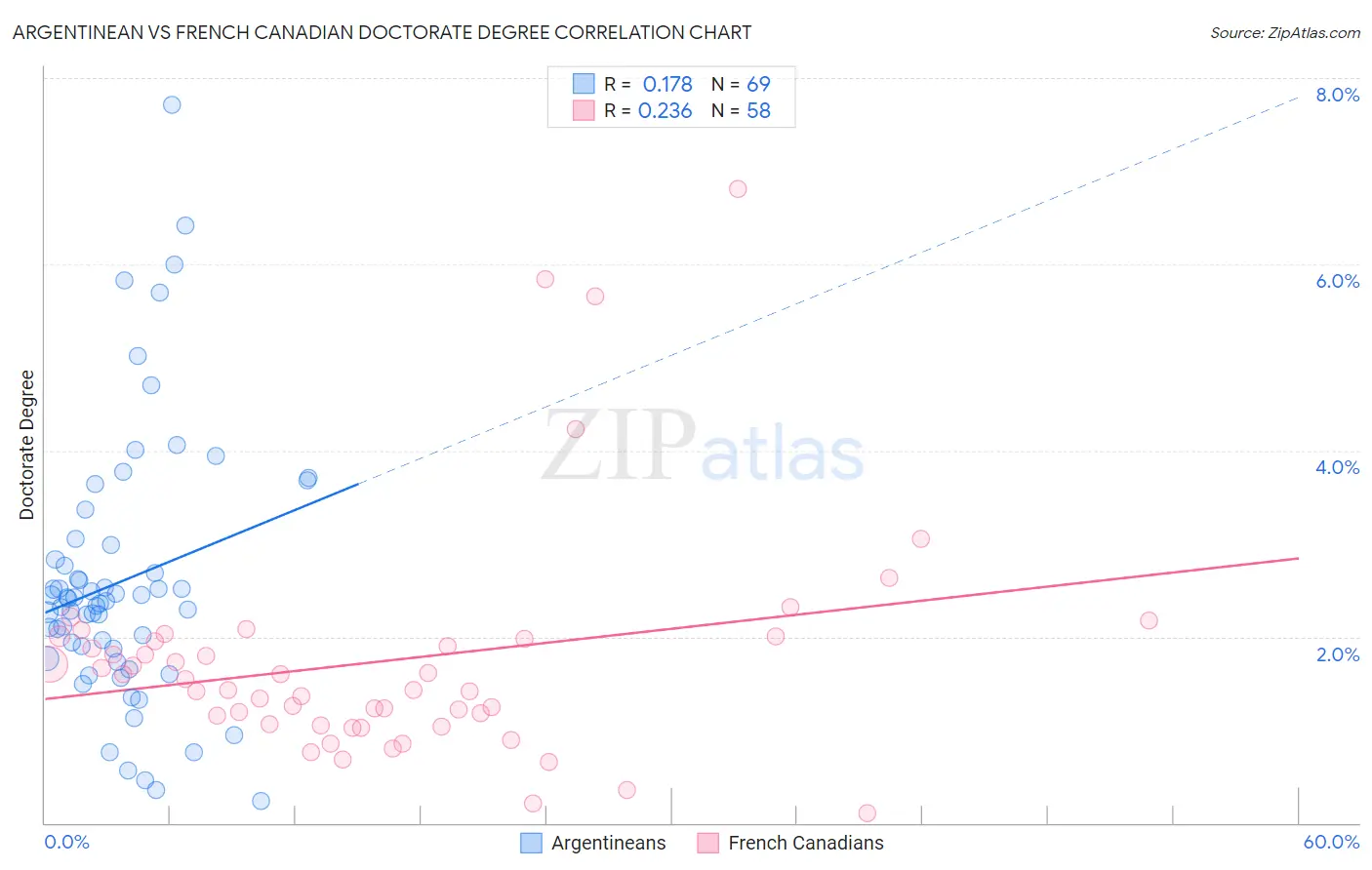 Argentinean vs French Canadian Doctorate Degree