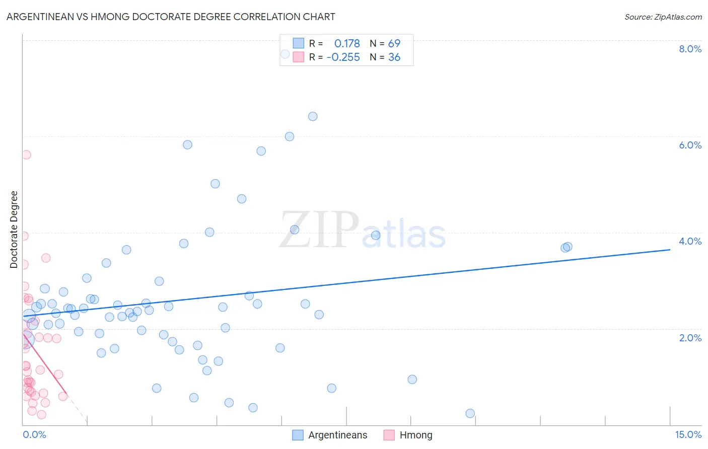 Argentinean vs Hmong Doctorate Degree