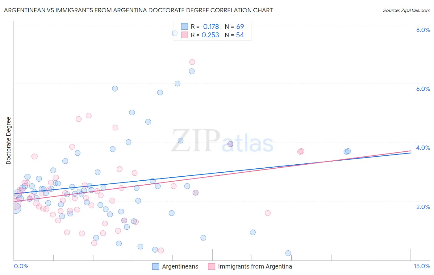 Argentinean vs Immigrants from Argentina Doctorate Degree