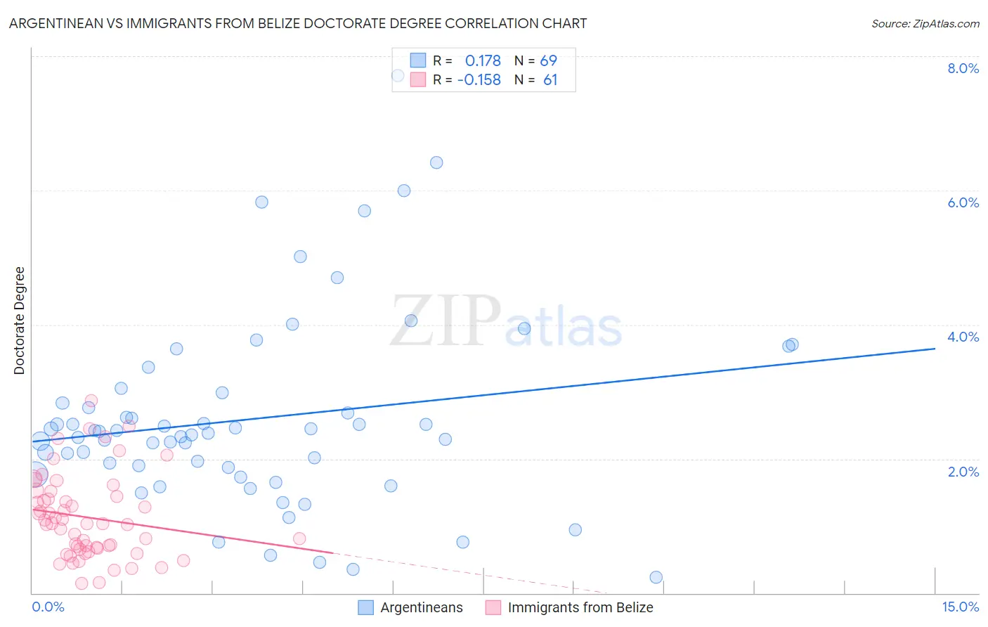 Argentinean vs Immigrants from Belize Doctorate Degree