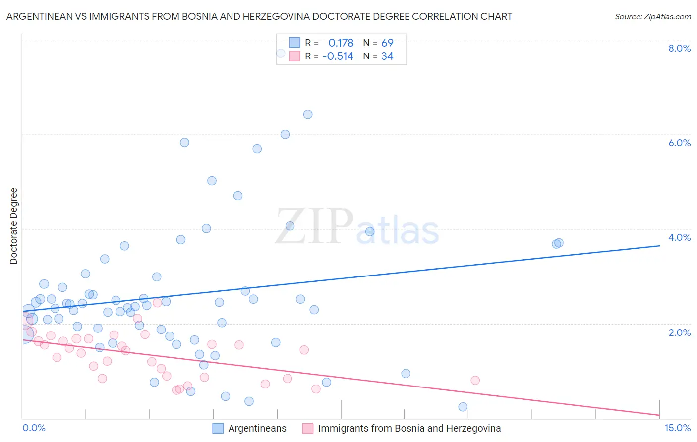 Argentinean vs Immigrants from Bosnia and Herzegovina Doctorate Degree