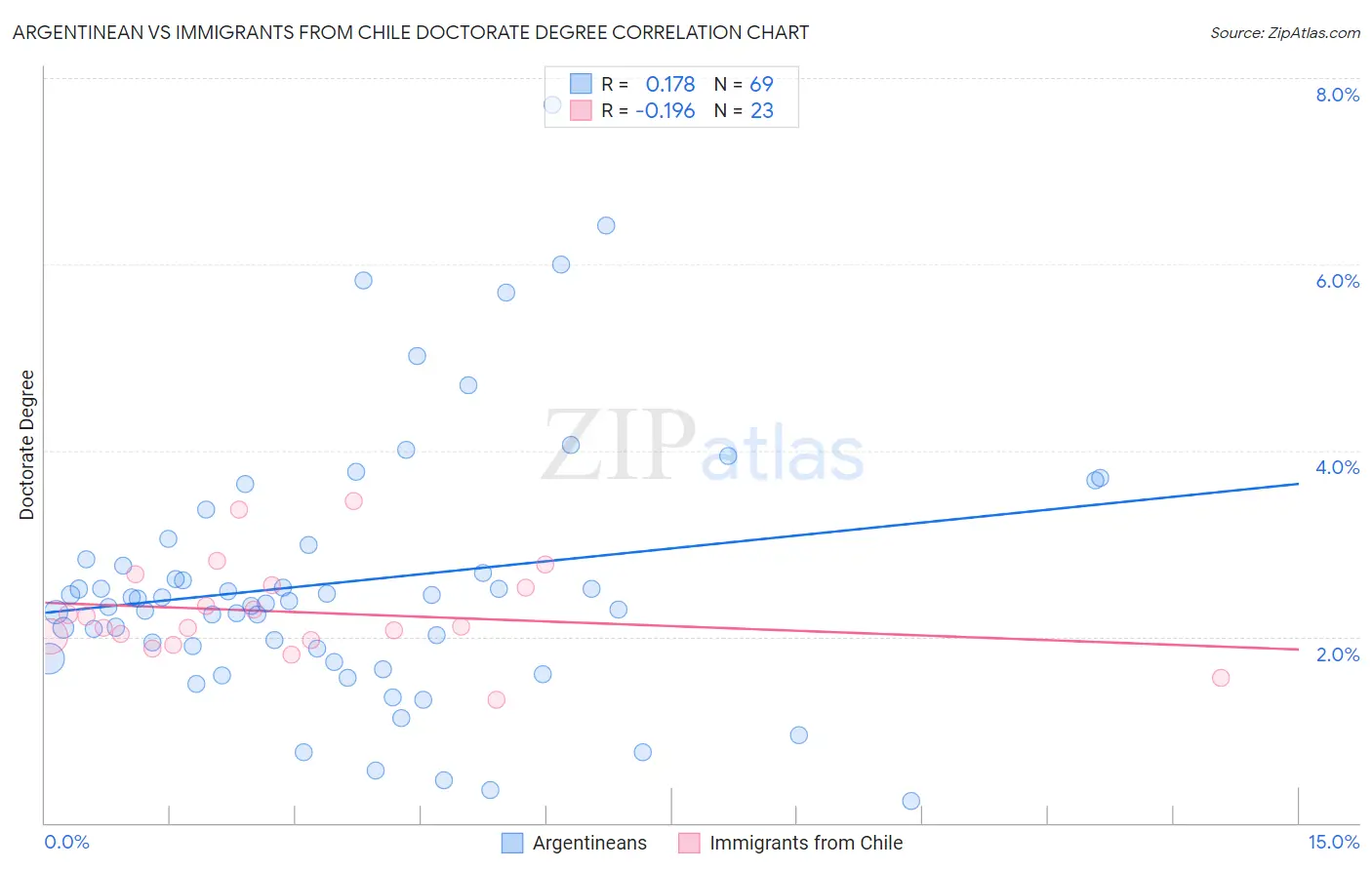 Argentinean vs Immigrants from Chile Doctorate Degree
