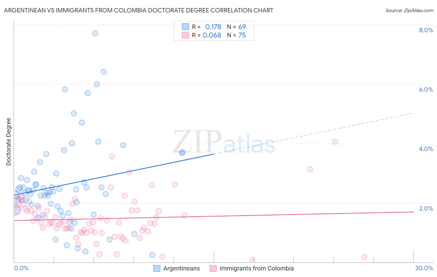 Argentinean vs Immigrants from Colombia Doctorate Degree