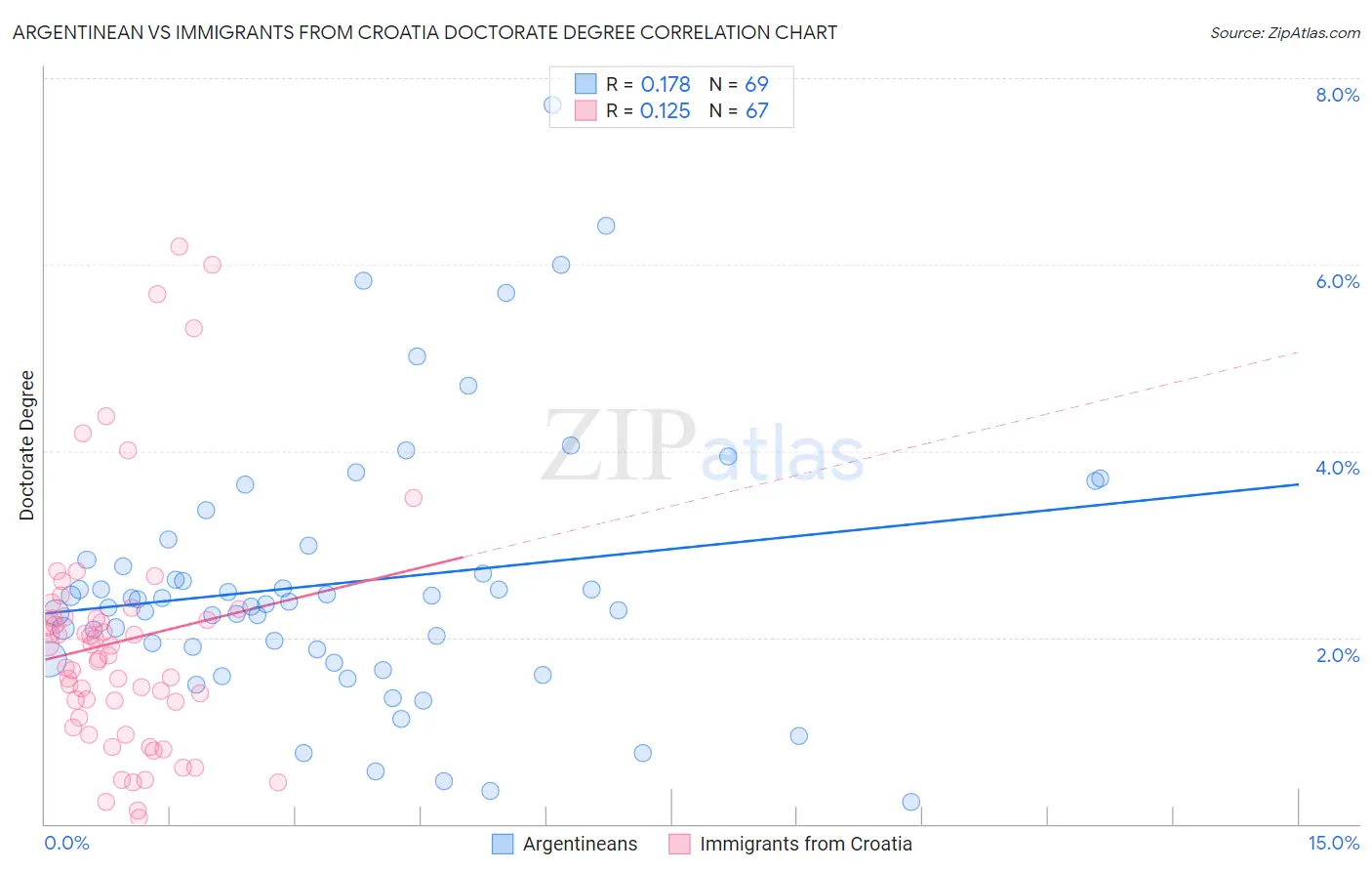 Argentinean vs Immigrants from Croatia Doctorate Degree