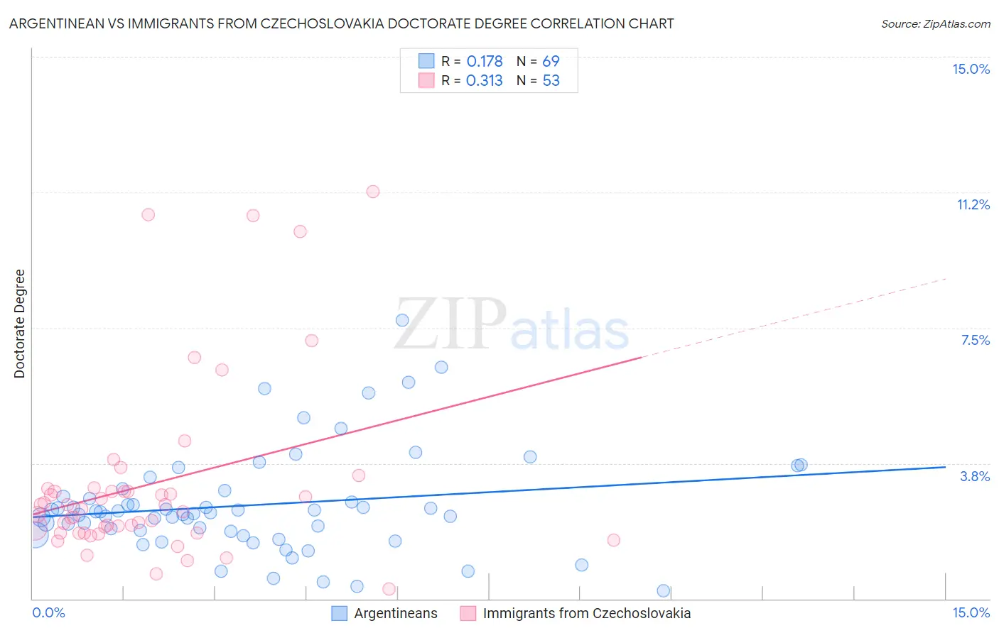 Argentinean vs Immigrants from Czechoslovakia Doctorate Degree