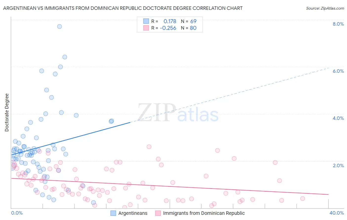 Argentinean vs Immigrants from Dominican Republic Doctorate Degree