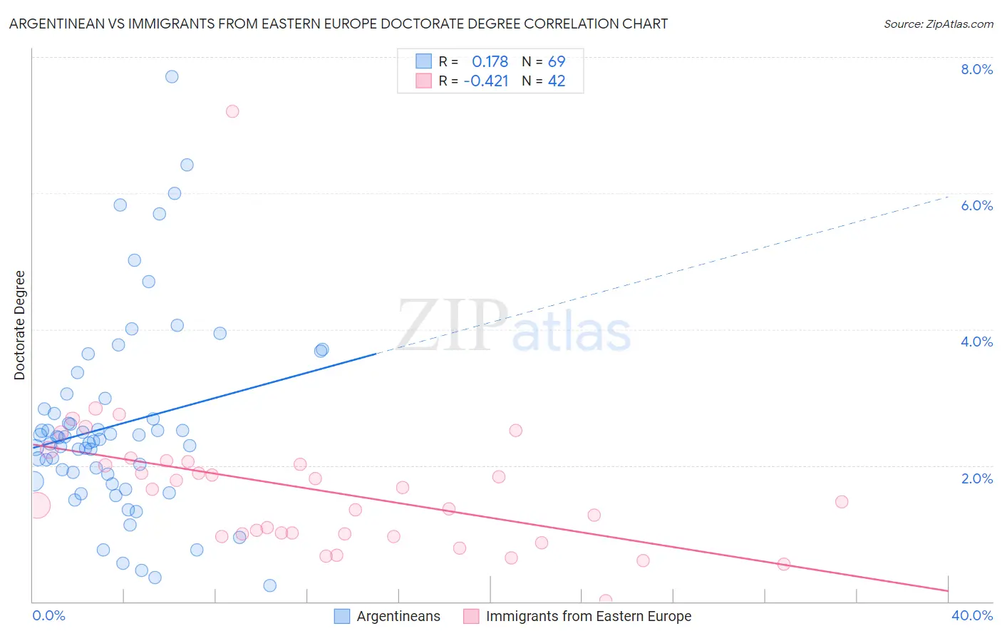 Argentinean vs Immigrants from Eastern Europe Doctorate Degree