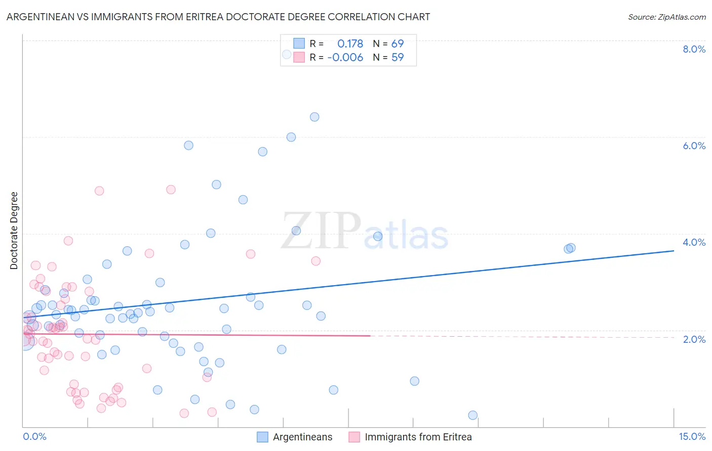 Argentinean vs Immigrants from Eritrea Doctorate Degree