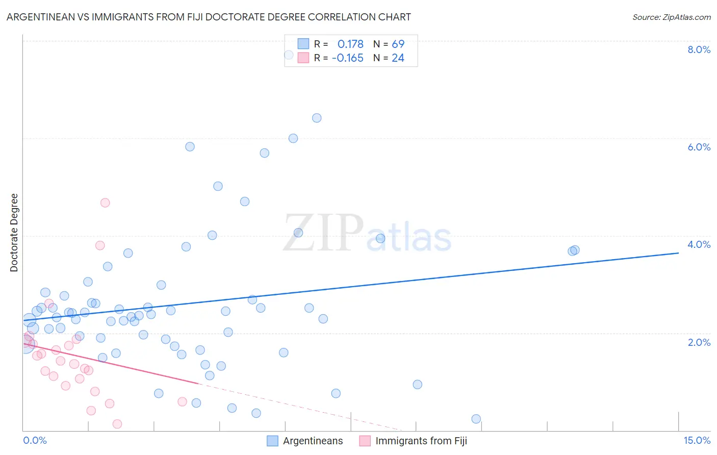 Argentinean vs Immigrants from Fiji Doctorate Degree