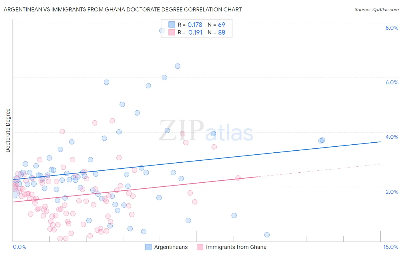 Argentinean vs Immigrants from Ghana Doctorate Degree