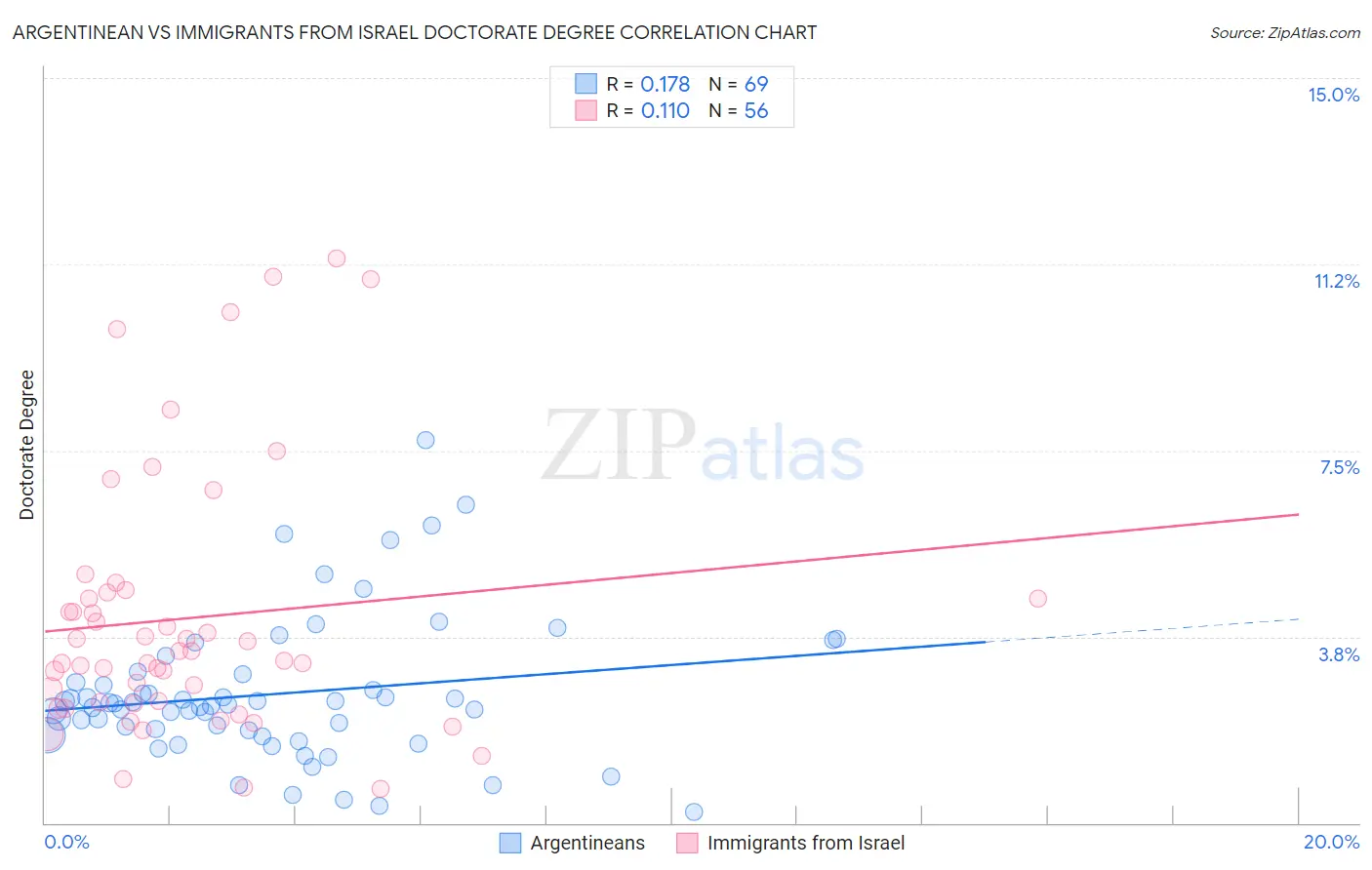Argentinean vs Immigrants from Israel Doctorate Degree