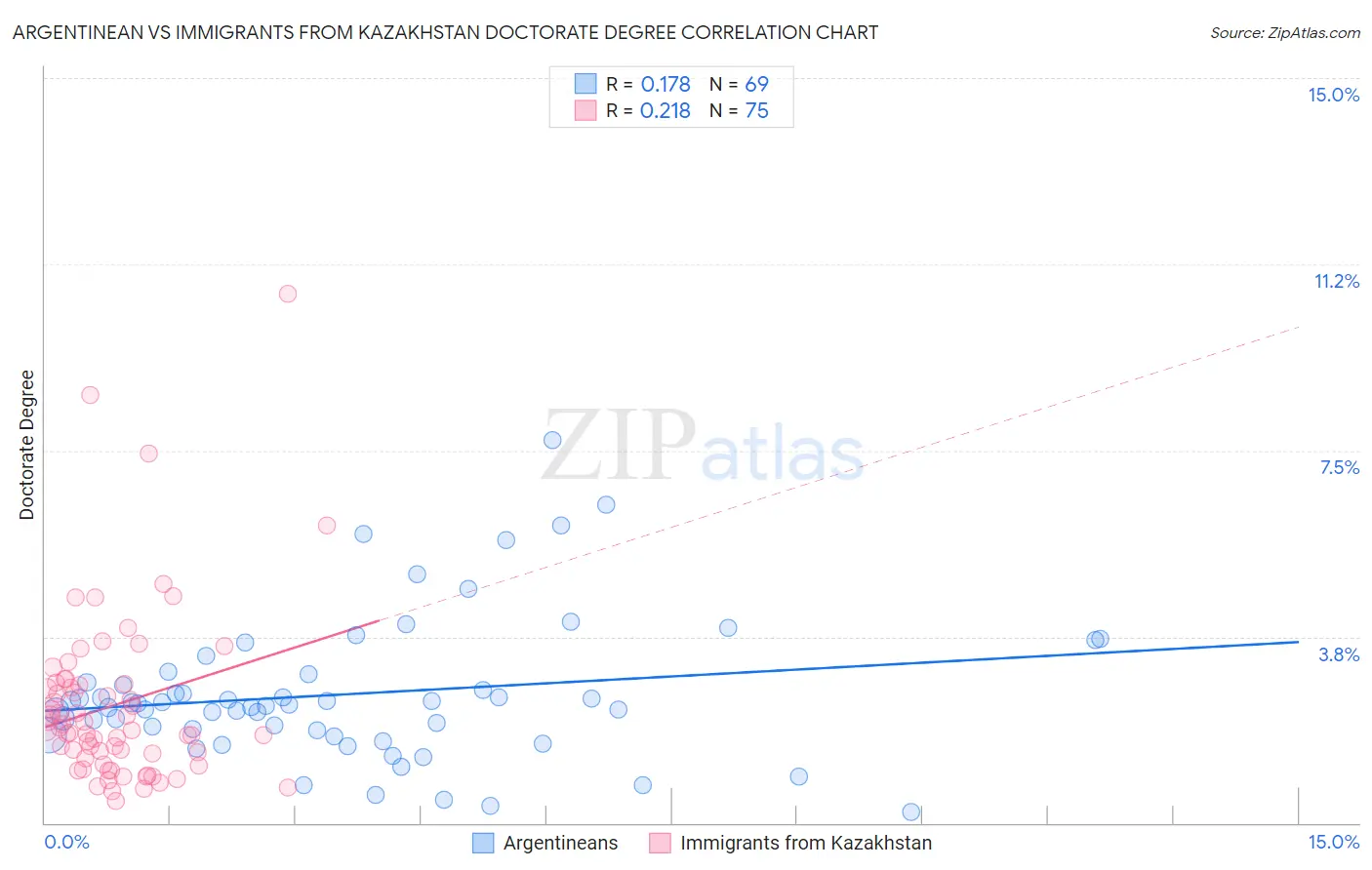 Argentinean vs Immigrants from Kazakhstan Doctorate Degree