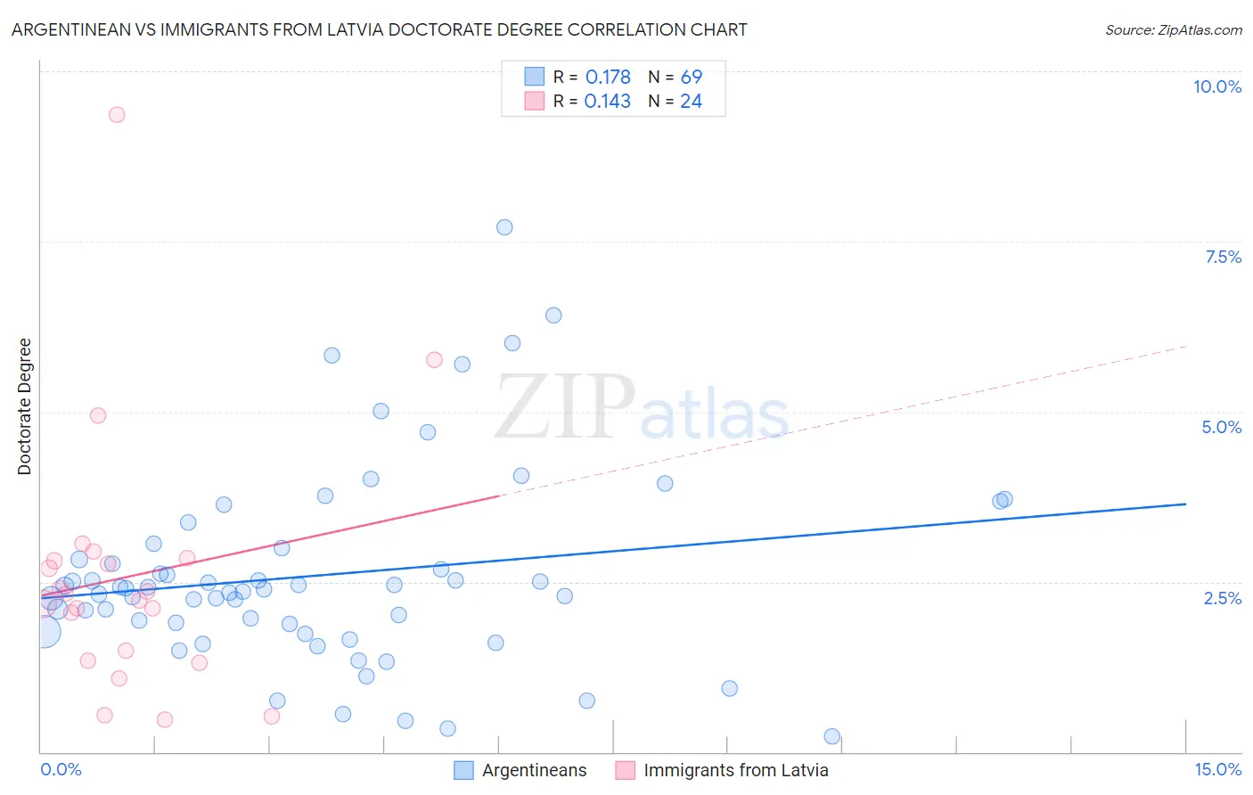 Argentinean vs Immigrants from Latvia Doctorate Degree
