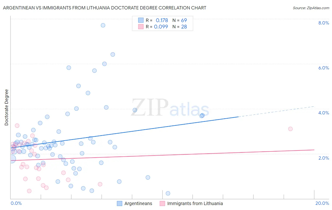 Argentinean vs Immigrants from Lithuania Doctorate Degree