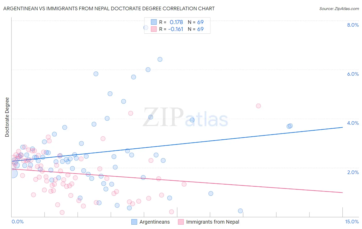 Argentinean vs Immigrants from Nepal Doctorate Degree