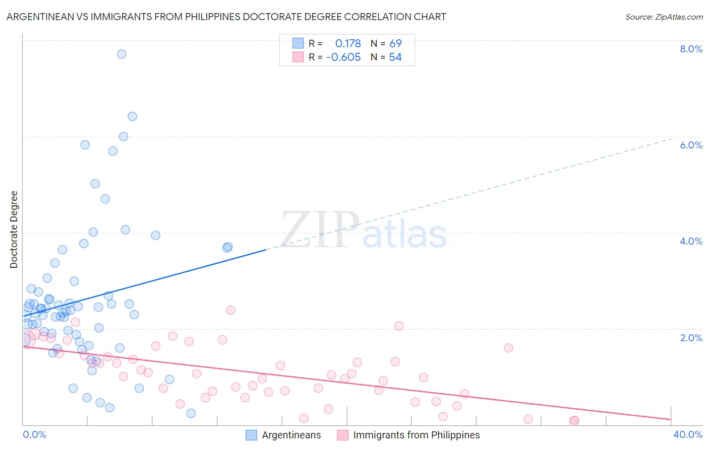 Argentinean vs Immigrants from Philippines Doctorate Degree
