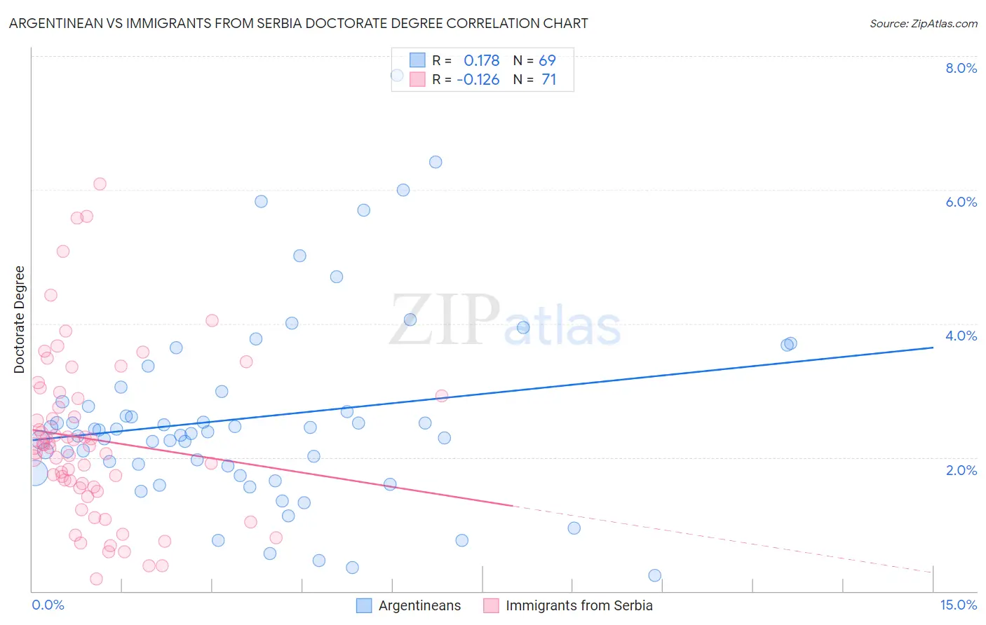 Argentinean vs Immigrants from Serbia Doctorate Degree