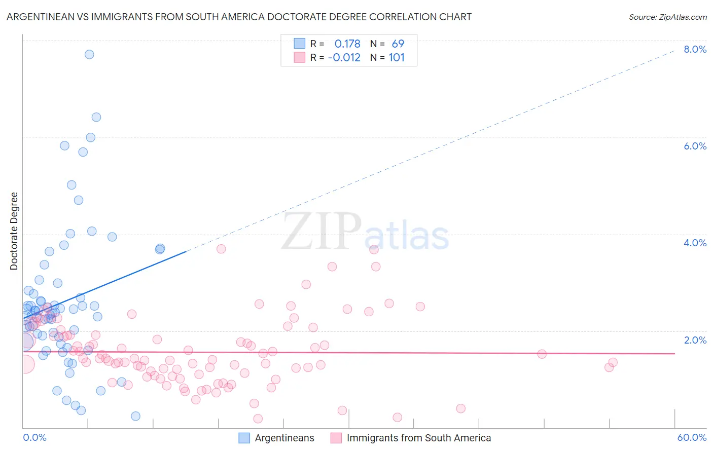 Argentinean vs Immigrants from South America Doctorate Degree