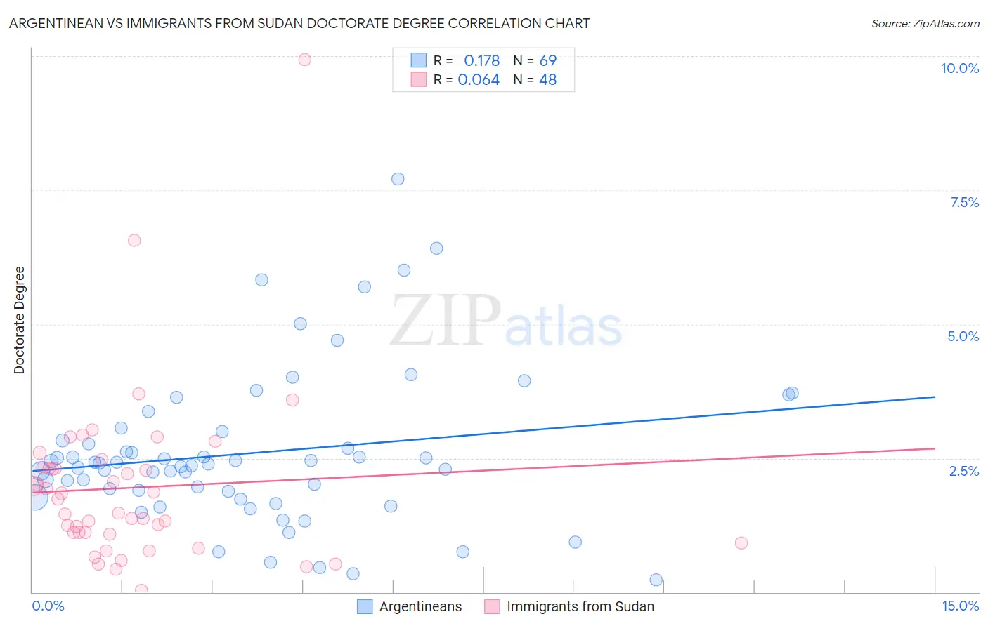 Argentinean vs Immigrants from Sudan Doctorate Degree