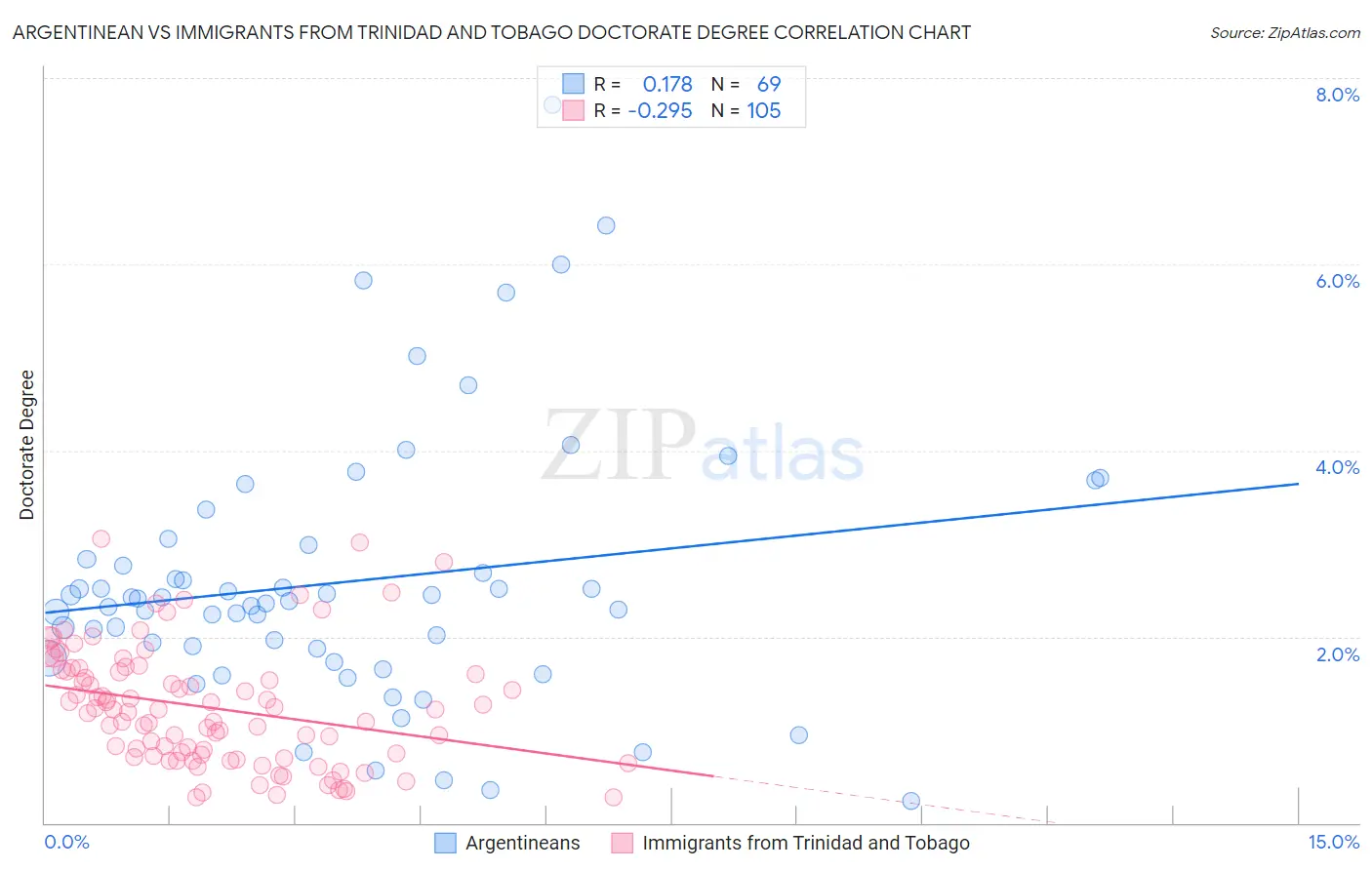 Argentinean vs Immigrants from Trinidad and Tobago Doctorate Degree