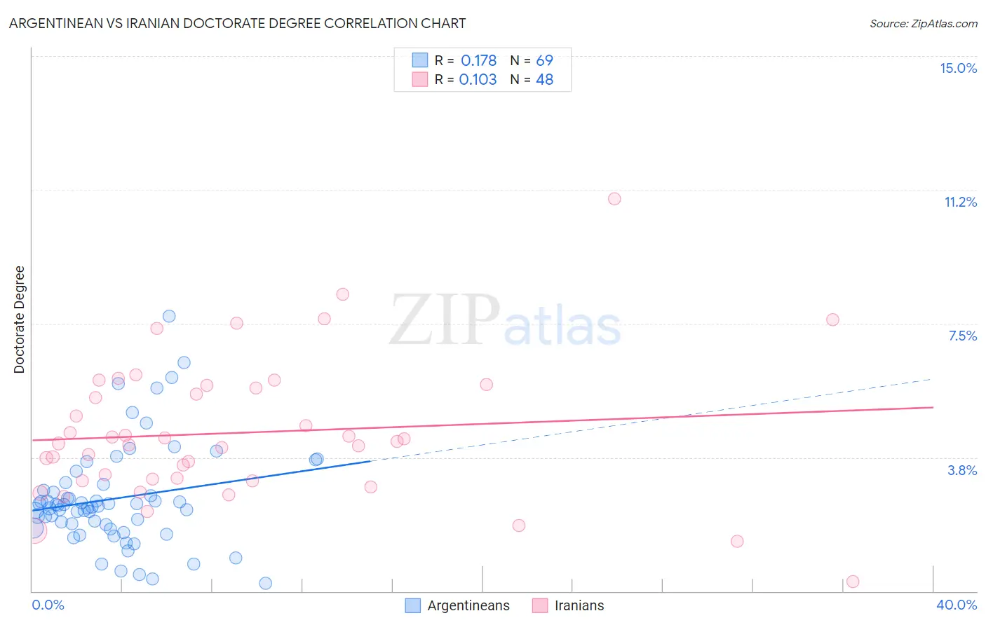 Argentinean vs Iranian Doctorate Degree