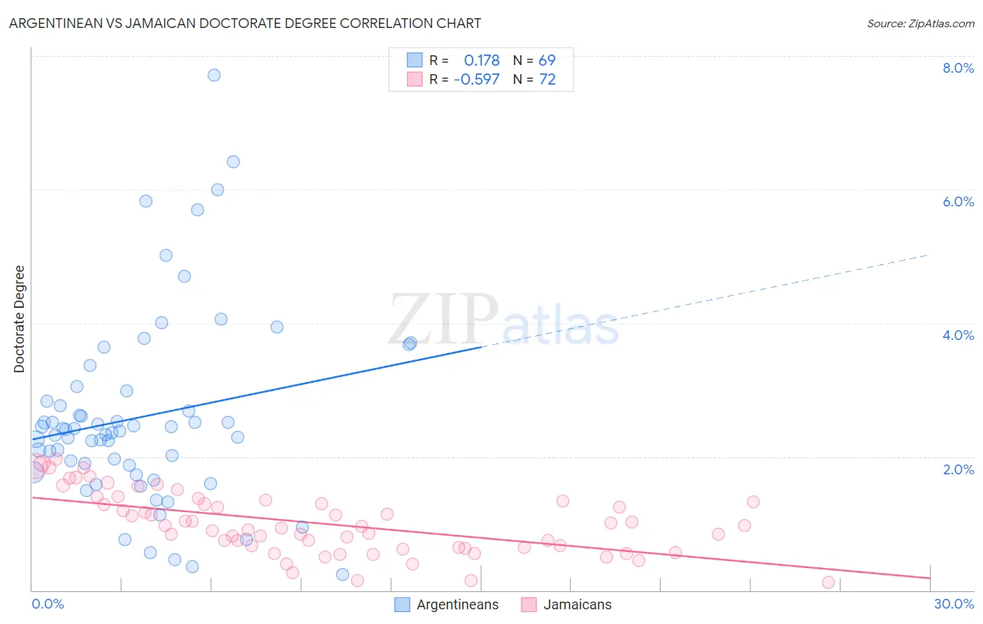 Argentinean vs Jamaican Doctorate Degree