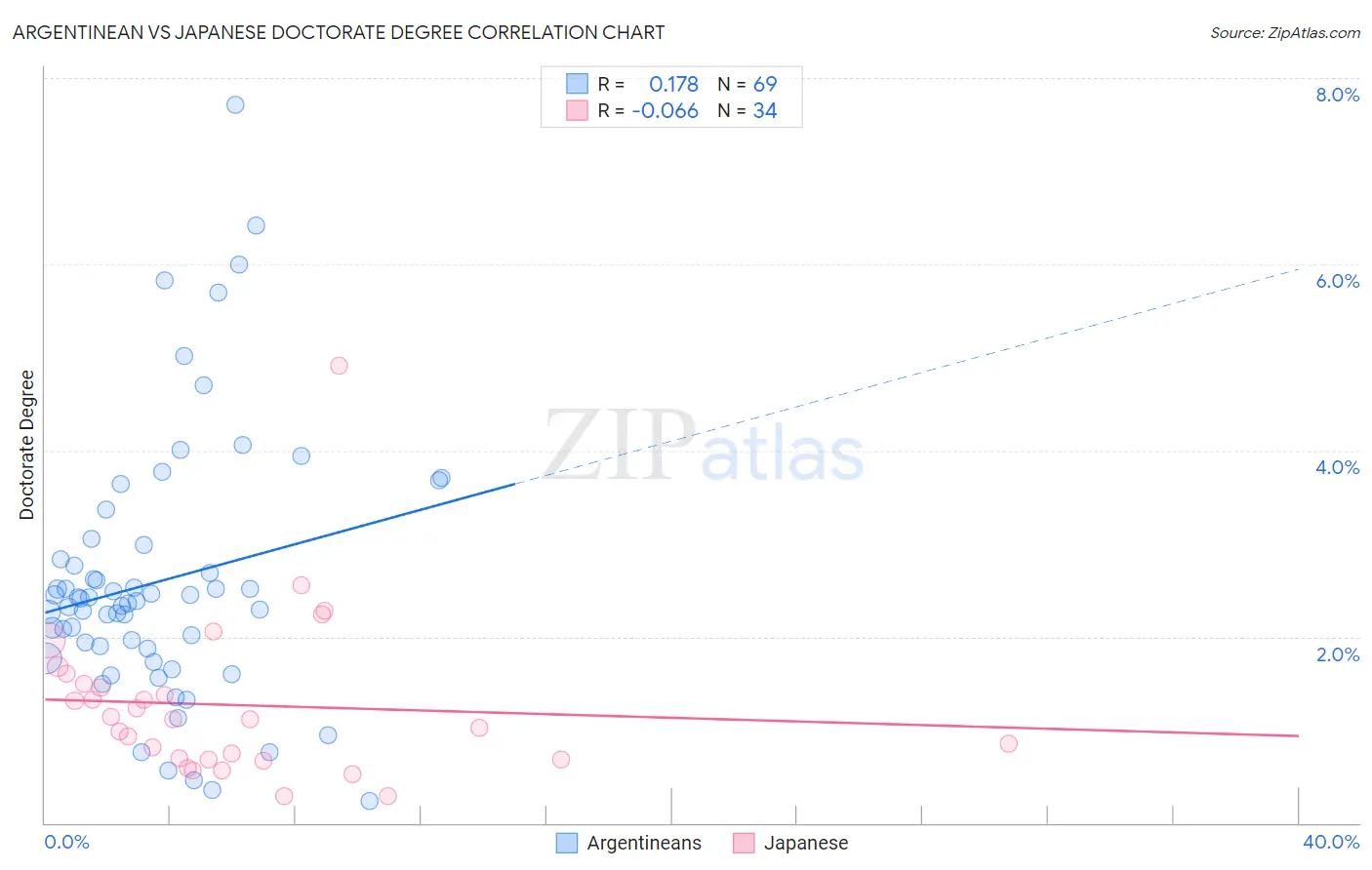 Argentinean vs Japanese Doctorate Degree