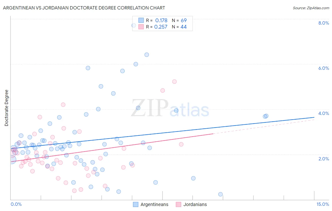 Argentinean vs Jordanian Doctorate Degree