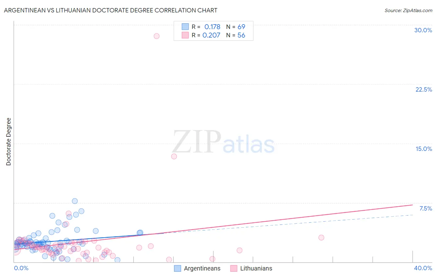 Argentinean vs Lithuanian Doctorate Degree