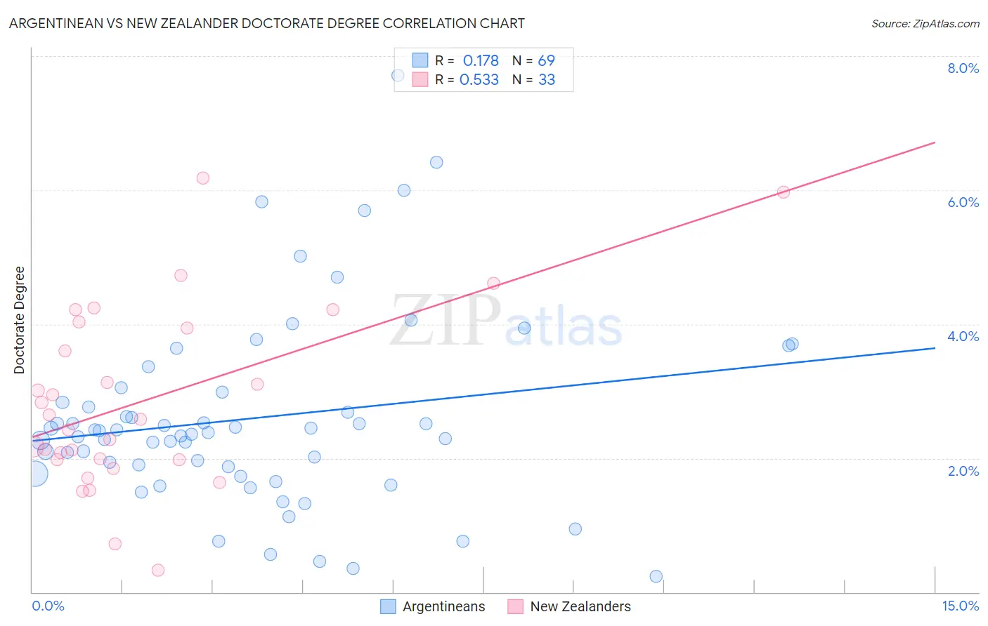 Argentinean vs New Zealander Doctorate Degree