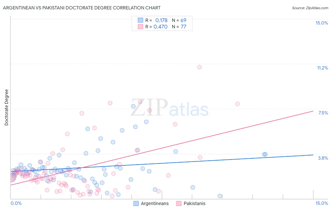 Argentinean vs Pakistani Doctorate Degree