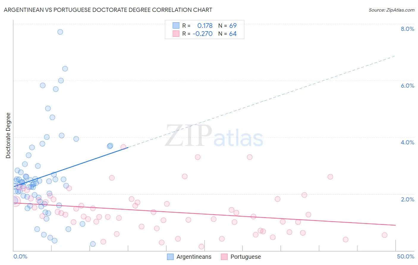 Argentinean vs Portuguese Doctorate Degree