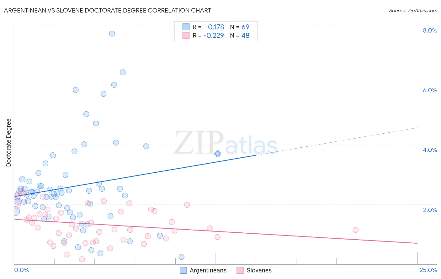 Argentinean vs Slovene Doctorate Degree