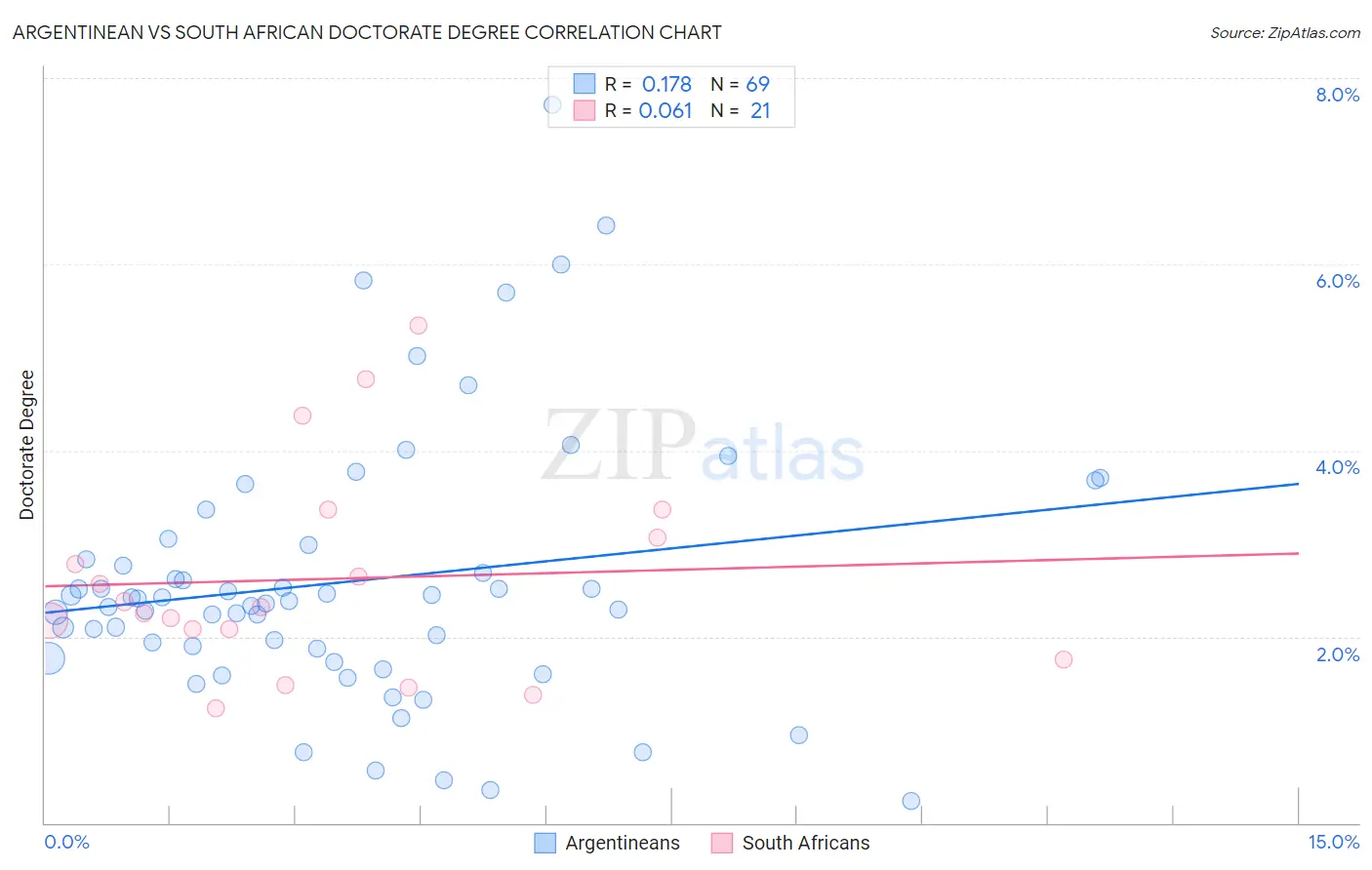 Argentinean vs South African Doctorate Degree